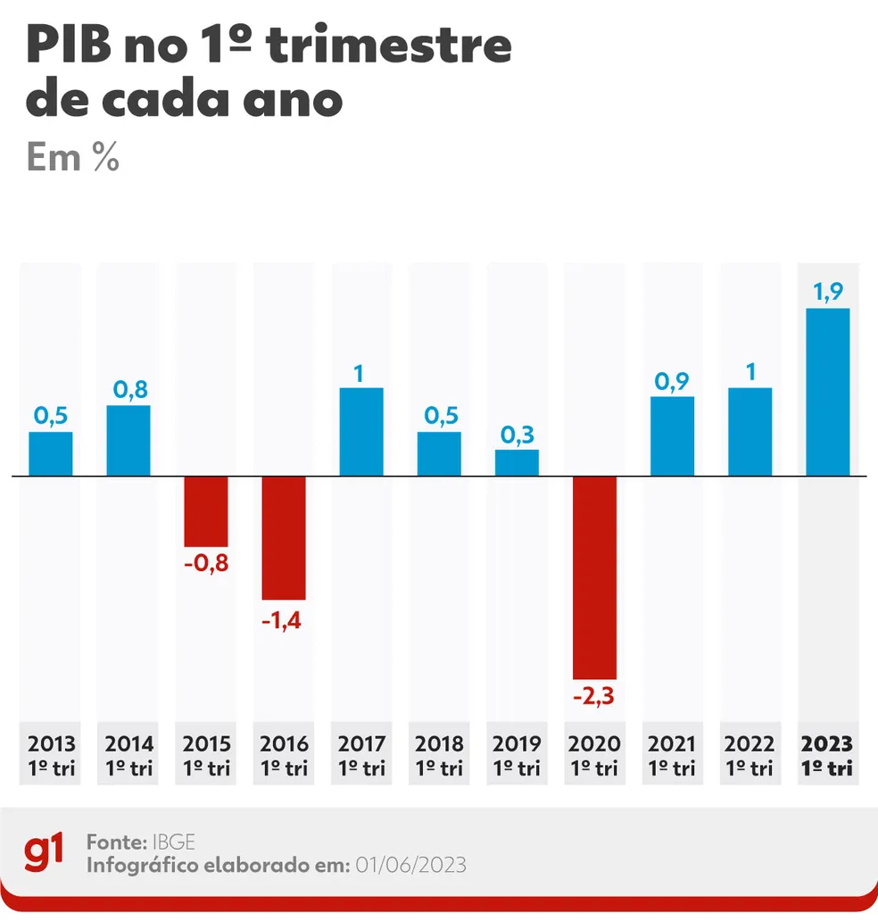 PIB brasileiro cresce no primeiro trimestre, em meio à expectativa de desaceleração anual